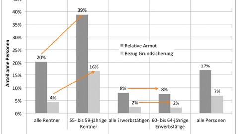 Arme gehen früher in Rente