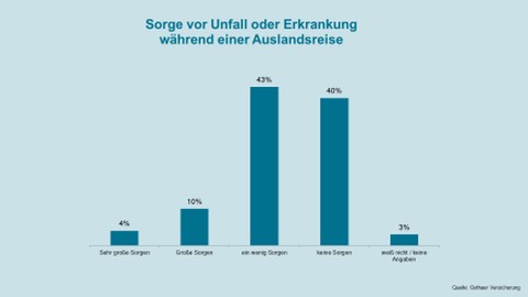 YouGov-Studie: Versicherungsschutz im Ausland - Krank im Urlaub? Jeder Vierte musste im Ausland schon einmal zum Arzt 