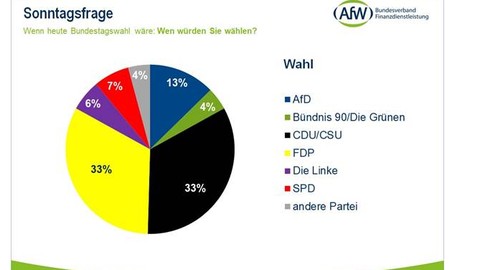 Vermittler wählen mehrheitlich schwarz/gelb