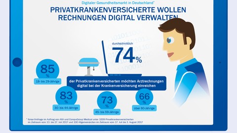 Zwei Drittel der Patienten wünschen sich eine digitale Rechnung von ihrem Arzt