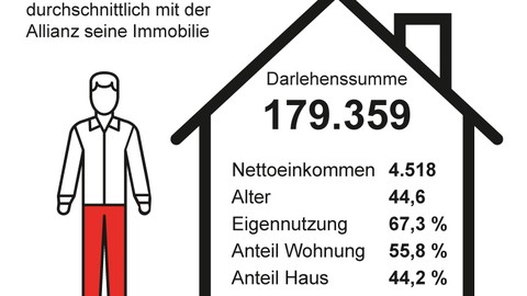 Baufinanzierung - Wie der typische Deutsche seine Immobilie finanziert