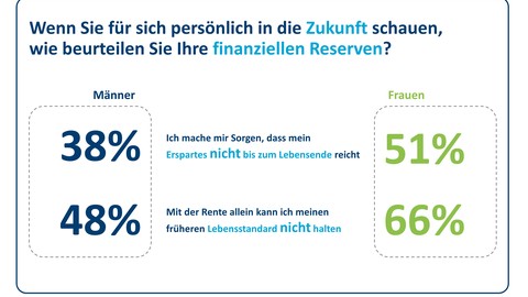 Studie: Frauen im Rentenalter haben Angst vor finanzieller Not / Die Kehrseite des langen Lebens – das Geld reicht nicht bis zum Ende