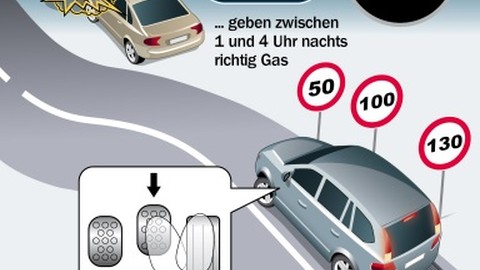 Unfallfahrer rasen nachts häufiger