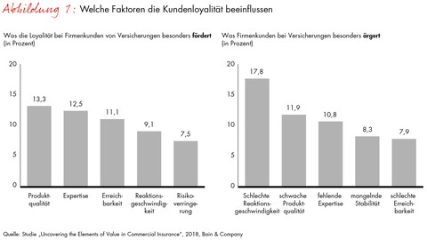 Bain-Studie zum Firmenkundengeschäft von Versicherern - Versicherungen verkennen die wahren Gründe für Kundenloyalität