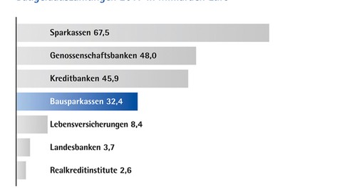 Top-Finanzierer im privaten Wohnungsbau