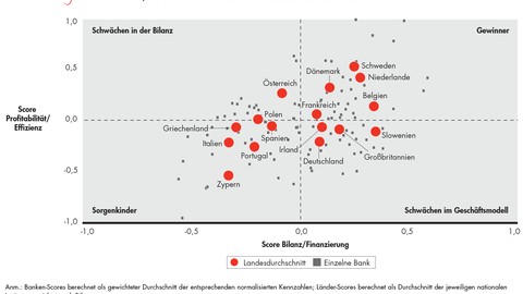 Bain-Studie zur Lage der europäischen Kreditinstitute - Der Abstieg der Großbanken setzt sich fort