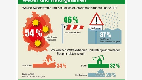 Mehr als die Hälfte der Deutschen erwartet 2019 eine Hitzewelle