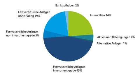 IDEAL hält die Überschussbeteiligung auch für 2020 auf hohem Niveau stabil