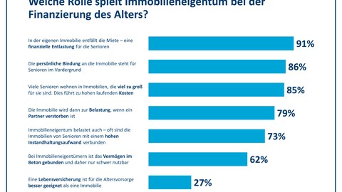 Altersfinanzierung: Experten raten zur eigenen Immobilie statt zur Lebensversicherung