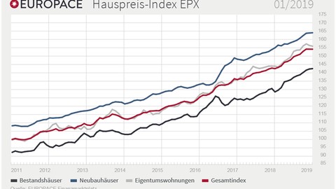 Gesamtindex der Immobilienpreise erneut praktisch unverändert