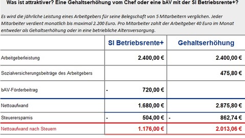 SIGNAL IDUNA bietet SI Betriebsrente+ auch in der Pensionskasse an 