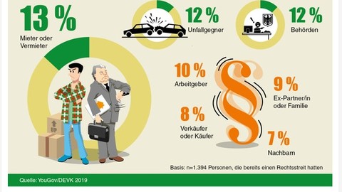 DEVK-Umfrage: Mit wem die Deutschen am liebsten streiten