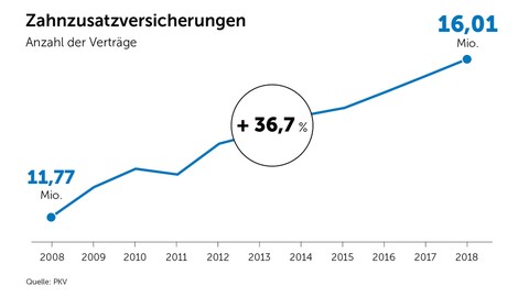 Starker Zuwachs: Mehr als 16 Millionen Deutsche haben eine Zahnzusatzversicherung