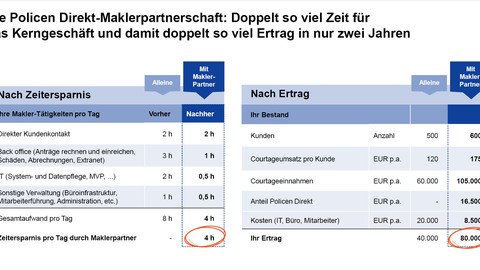 Makleroffensive: Policen Direkt wird digitaler Maklerpartner für unabhängige Versicherungsprofis