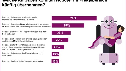 Studie: Generation 55plus stellt sich auf Pflege durch Roboter ein