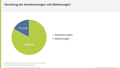 Franke und Bornberg präsentiert neue BU-Leistungspraxisstudie