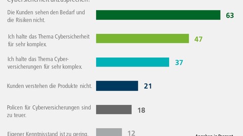 Makler wünschen Unterstützung bei der Cyber-Beratung