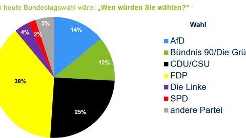 Welche Parteien wählen Vermittler?