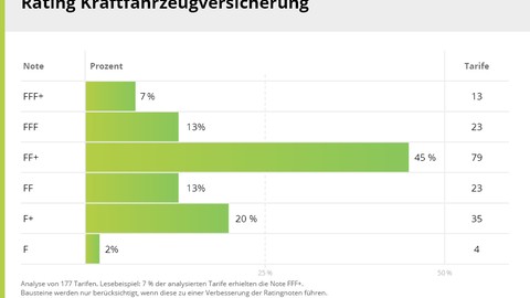 Die besten Kfz-Versicherungen 2020 – Franke und Bornberg legt strengere Maßstäbe an 