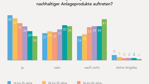 Jüngere halten Umstieg auf nachhaltige Produkte eher für glaubwürdig