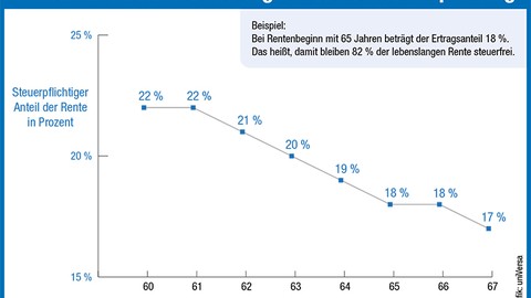 Kurz gefragt: Muss ich meine Rentenversicherung später versteuern?