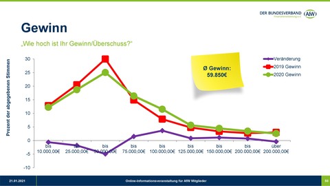 Unabhängige VermittlerInnen konnten 2020 trotz Corona-Krise Gewinn und Umsatz erhöhen