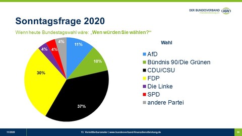 VermittlerInnen würden CDU zur stärksten Kraft im Bundestag machen