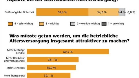 Wünsche an die bAV: Sicherheit, Rendite – einmal alles, bitte!