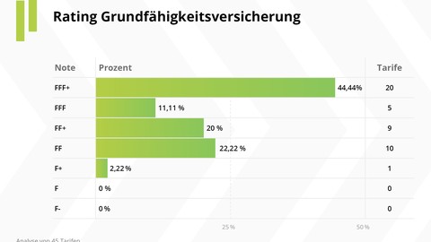 Franke und Bornberg: Grundfähigkeitsversicherungen neu bewertet