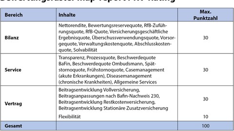 map-report zur Krankenversicherung: PKV-Rating 2021