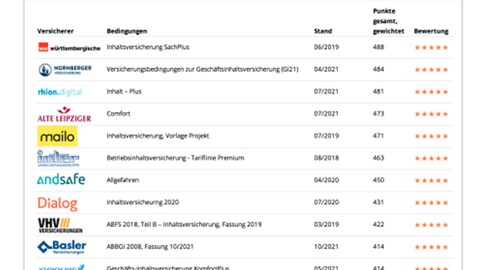 Qualitätsrating zur Geschäftsinhaltsversicherung