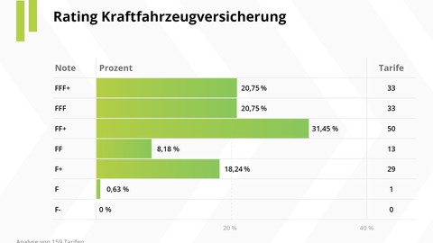 Rechtzeitig zur Wechselsaison: Franke und Bornberg veröffentlicht Kfz-Rating 2021 