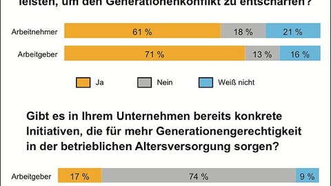 Betriebsrenten und Generationengerechtigkeit:  Viele Unternehmen auf Konfliktkurs