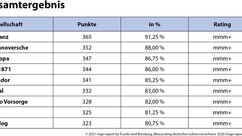map-report Nr. 922: Bilanzrating deutscher Lebensversicherer 2020 