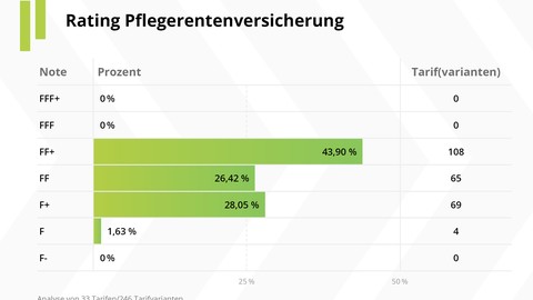 Franke und Bornberg veröffentlicht Erst-Rating für private Pflegerenten