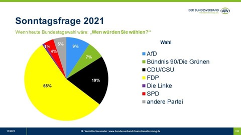 AfW-Vermittlerbarometer: FDP erzielt absolute Mehrheit