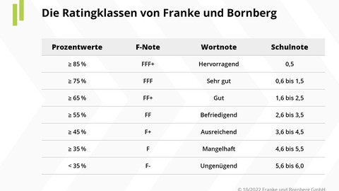 Franke und Bornberg aktuell: Erstrating Inhaltsversicherung für Gewerbebetriebe