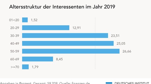 Gewachsenes Interesse an Altersvorsorge unter Jüngeren