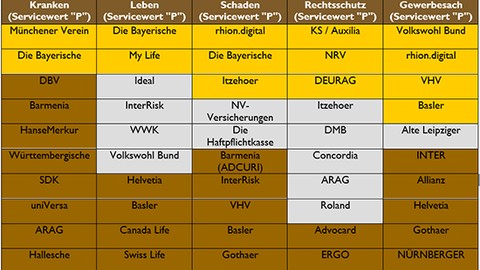 Preise für die besten Makler-Versicherer