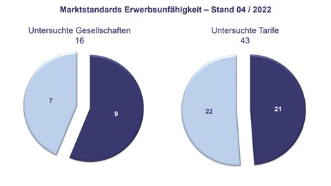 Erwerbsunfähigkeitsversicherung – weiterhin schmales Angebot, leichte Verbesserungen und immer noch viel Luft nach oben