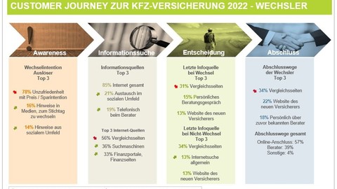 Customer Journey in der Kfz-Versicherung:  Wie wechselbereite Kunden gewonnen  oder gehalten werden können