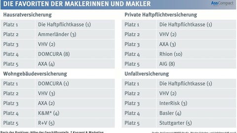 Maklerinnen und Makler setzen im privaten Schaden-/Unfallgeschäft auf Bewährtes