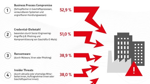 Nicht ob, sondern wie: Studie von YesWeHack zeigt, wie die Finanzbranche von Cyberangriffen getroffen wird