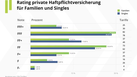 Private Haftpflichtversicherung 2022: Nur jeder elfte Tarif ist absolute Spitze