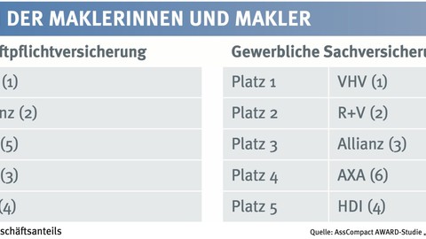 Favoriten der Vermittler im Gewerbebereich 