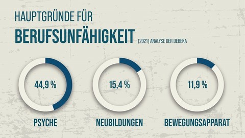 Erstmals auch Corona Grund für Berufsunfähigkeit – Psyche auf Platz eins