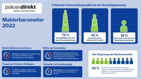 Policen Direkt Maklerbarometer 2022: Nachfolgewelle steht unmittelbar bevor