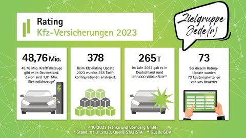 Die besten Kfz-Versicherungen 2023