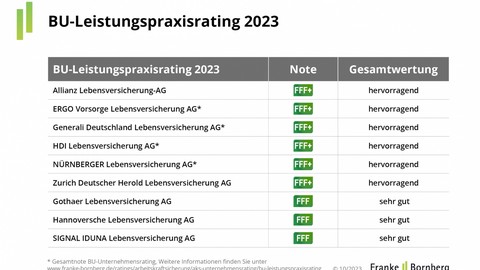 Wie gut beherrschen BU-Versicherer die Leistungsprüfung?