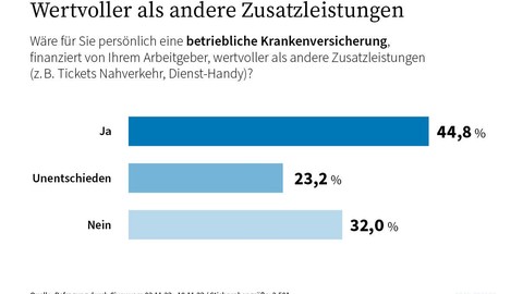 Betriebliche Krankenversicherung bei jungen Arbeitnehmern stark im Trend